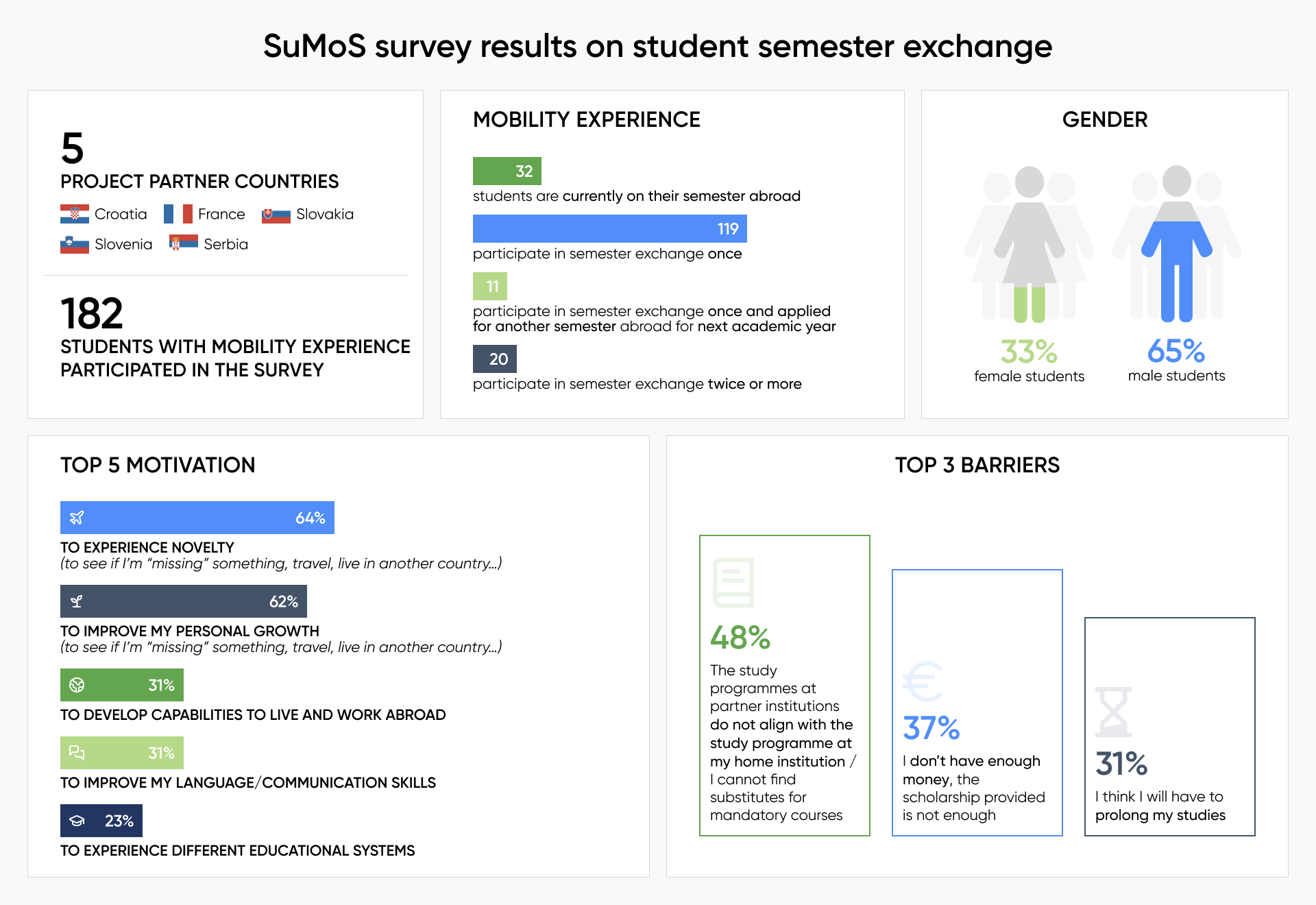 SuMoS student survey results