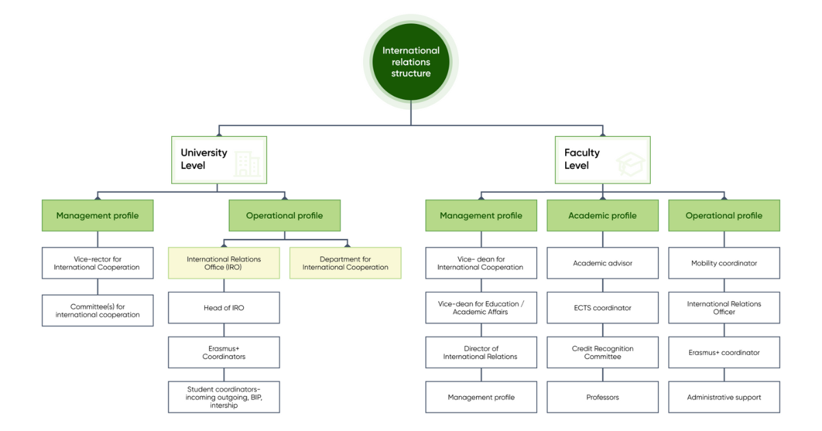 Roles and responsibilities within the student mobility ecosystem
